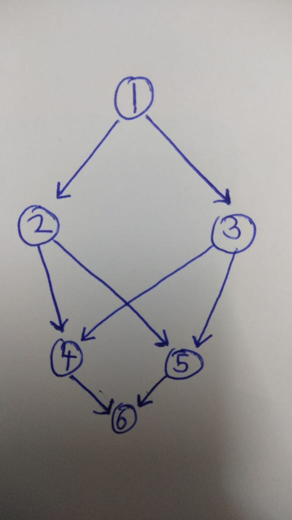 Control Flow Graph for the same