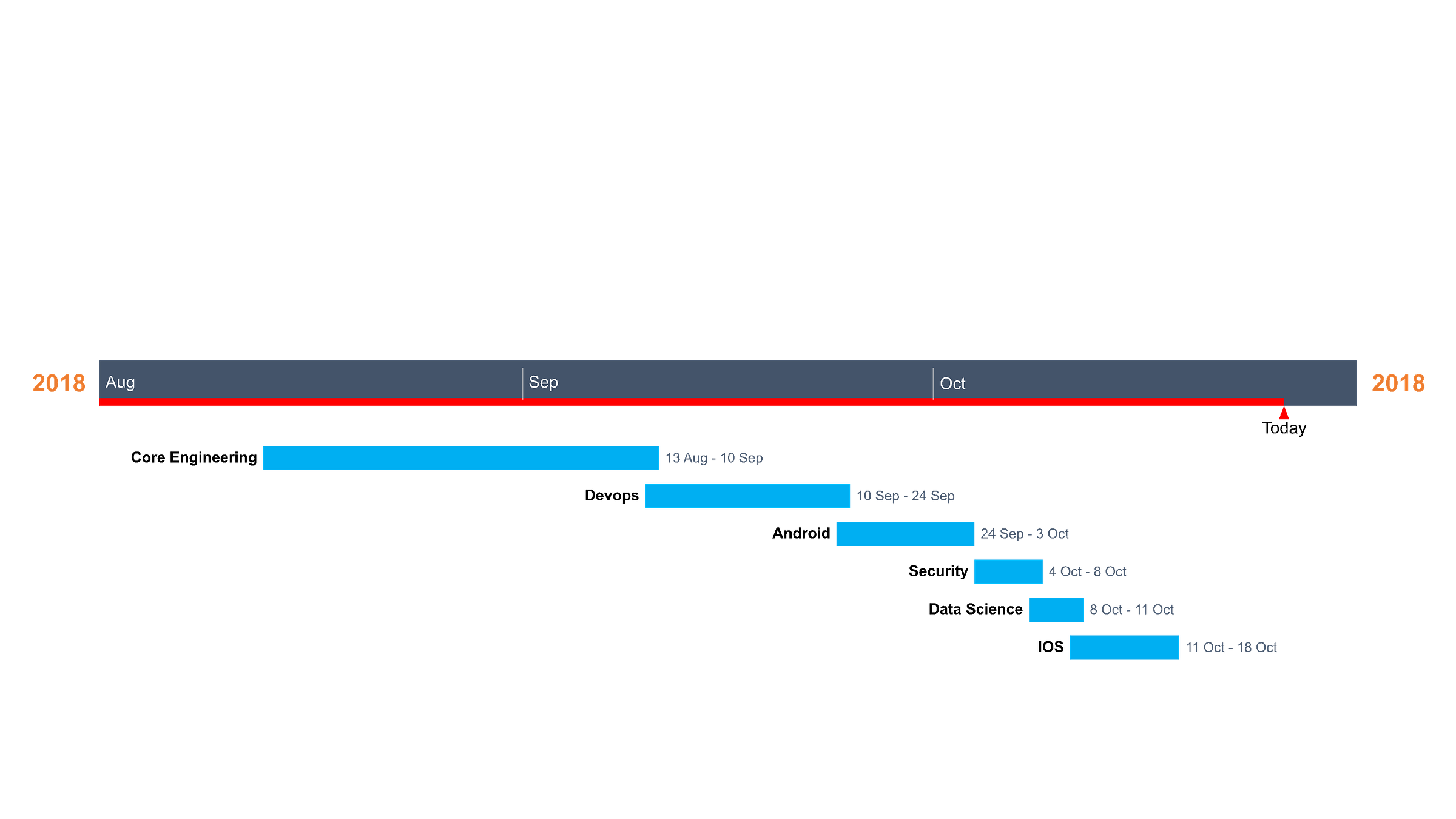 Timeline for GoJek Bootcamp 3