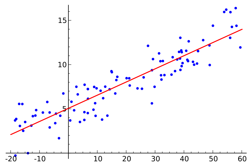 This is for y = mx+c. For one feature. For n features its an n dimension space with n-1 th dimension as correlating to line here