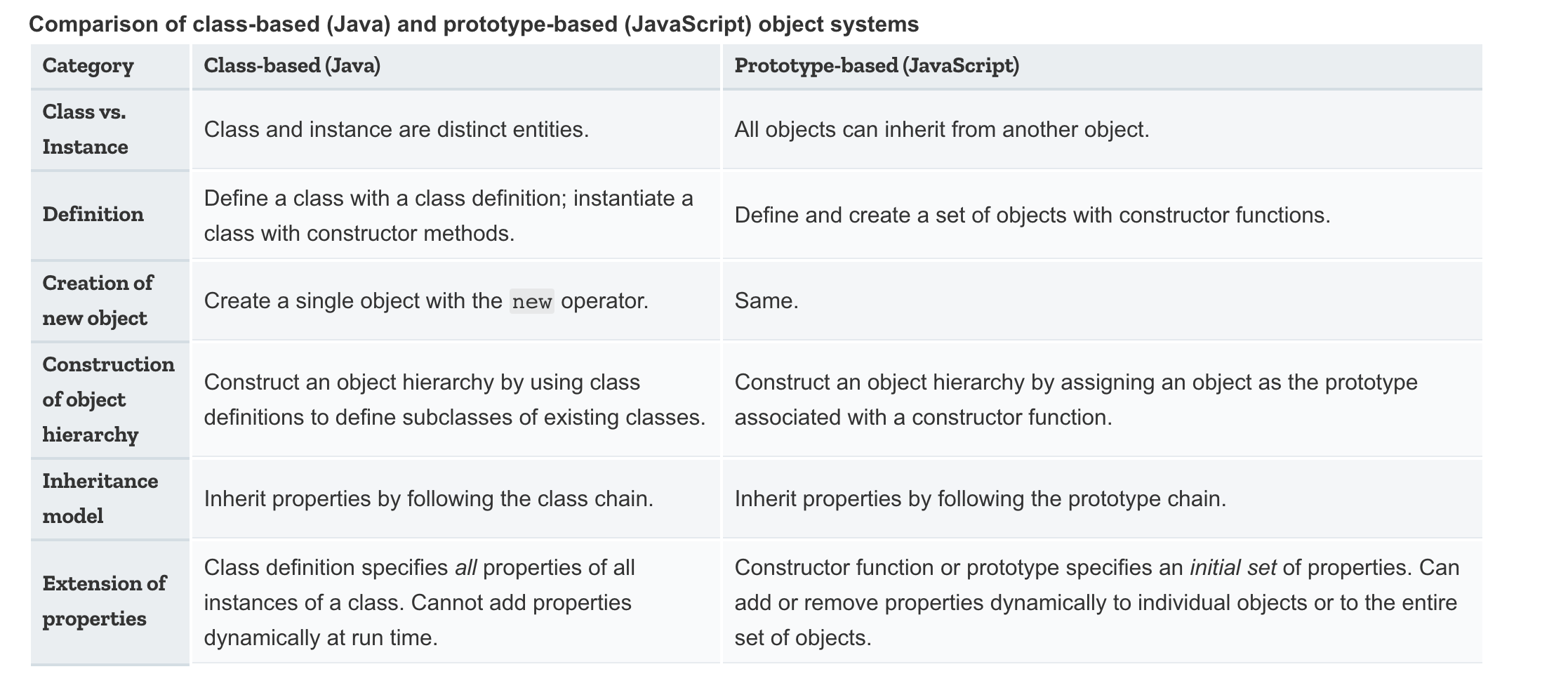 Class vs prototype based languages